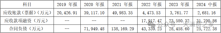 数据来源：同花顺iFinD、大消费之家。