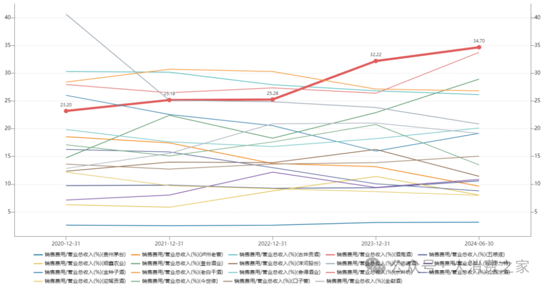 图4上市酒企2020至今销售费用率对比。资料来源：Wind、大消费之家。