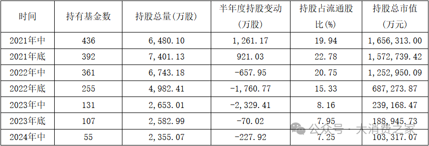 数据来源：同花顺iFinD、大消费之家。