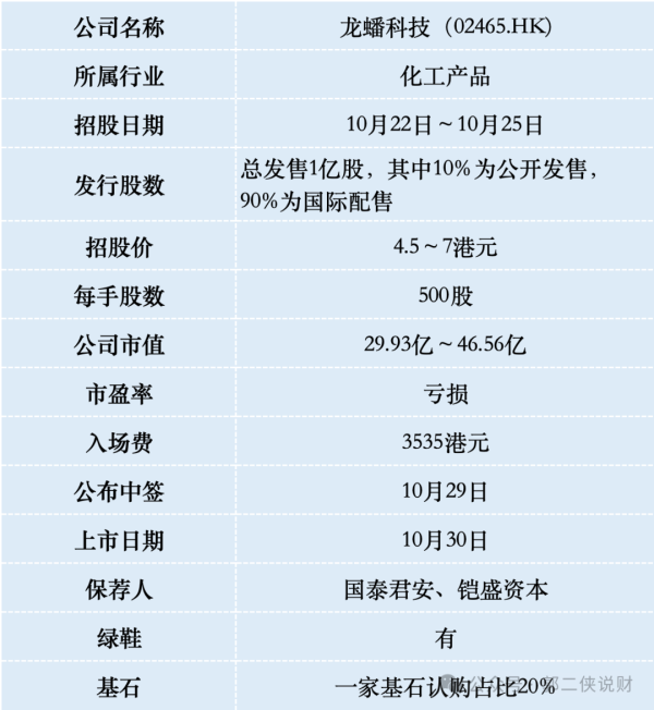 期货配资账户 龙蟠科技在港股二次上市，大幅折价55%