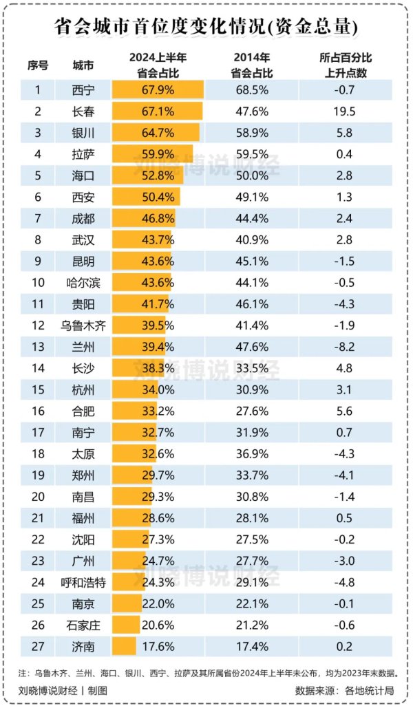 炒股配资- 最弱省会城市，是这4个……