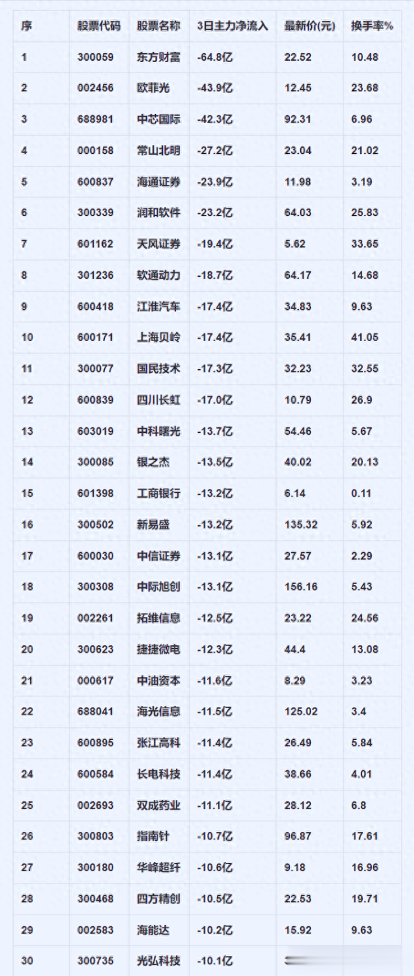 塔城股票配资公司 当心继续大跌! 10月24日, 前3天主力资金正在悄悄大幅卖出30个股